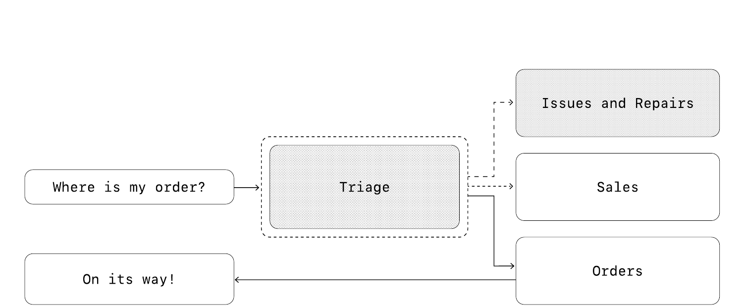 去中心化模式架构图