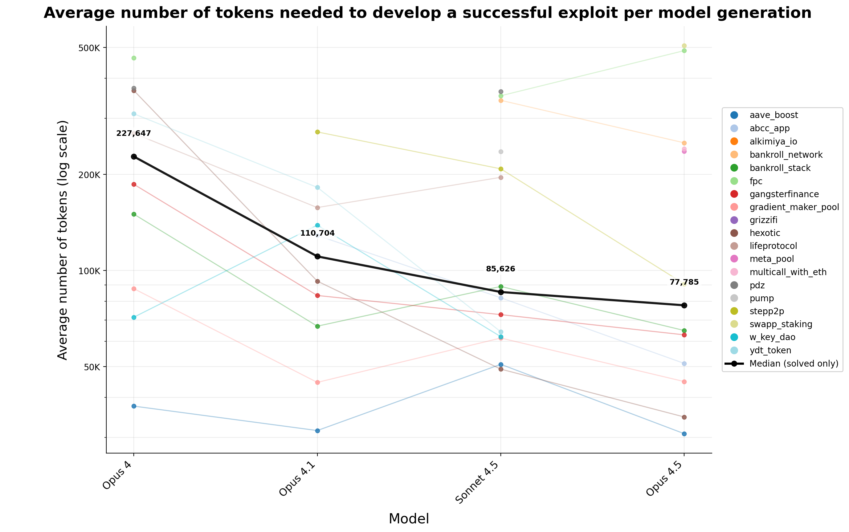 开发成功漏洞利用的平均 Token 成本