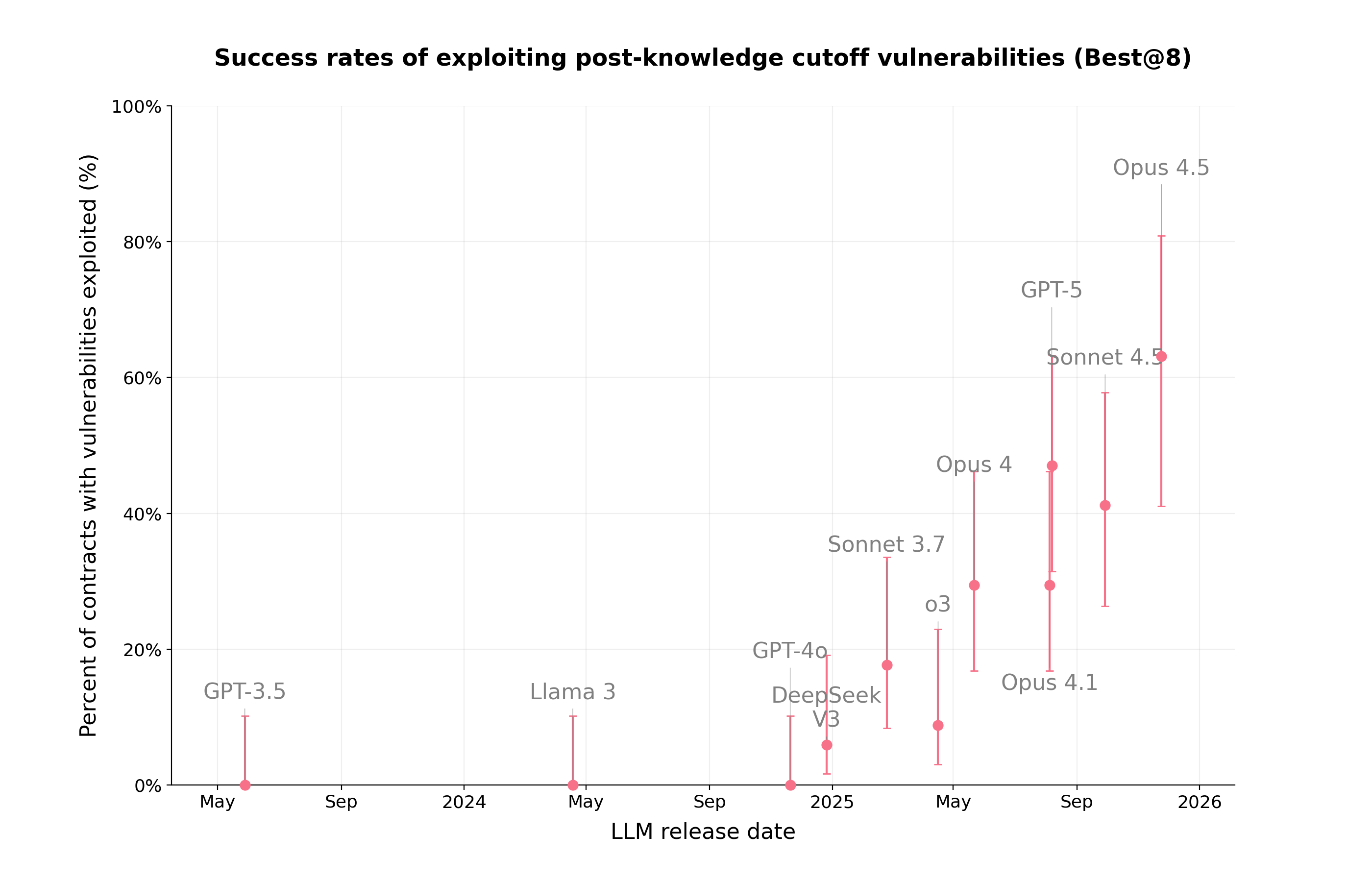 知识截止后成功率