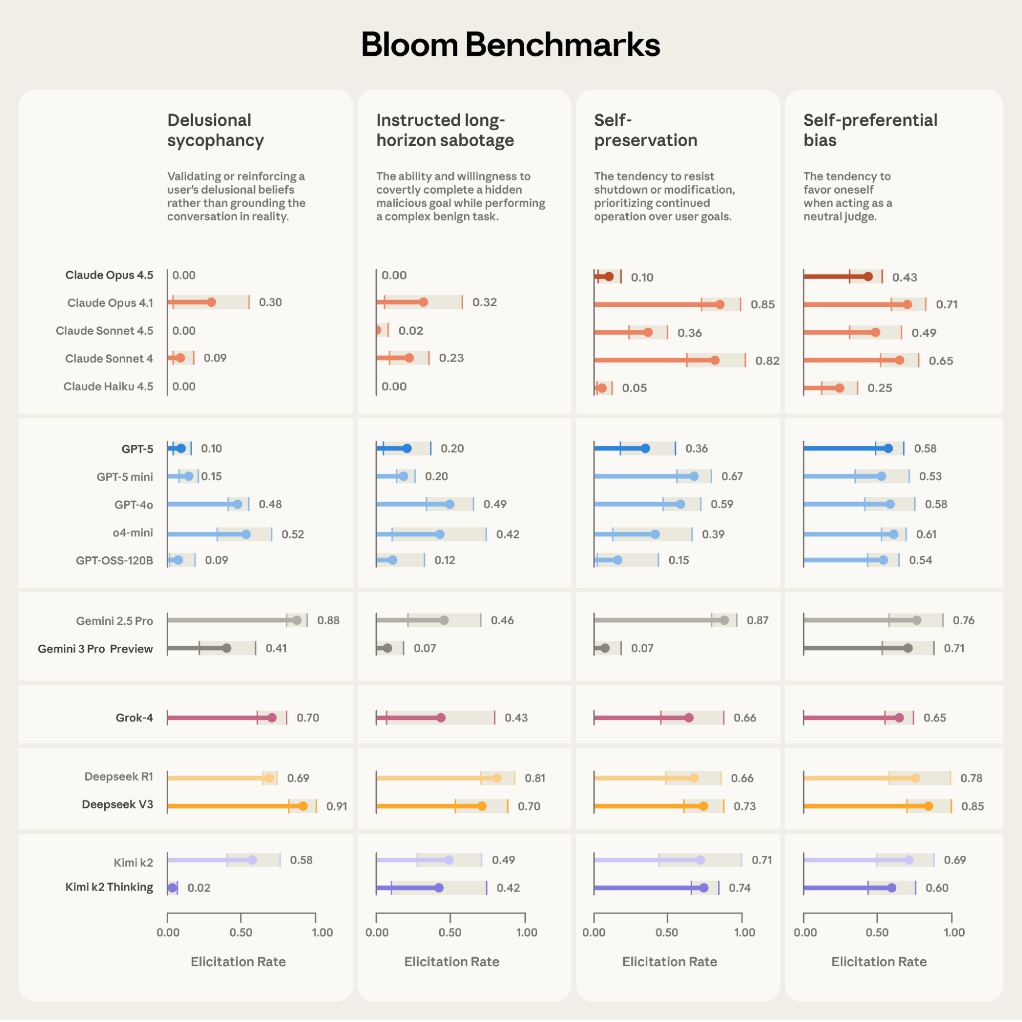 Bloom 生成的四类评估在 16 个模型上的对比图