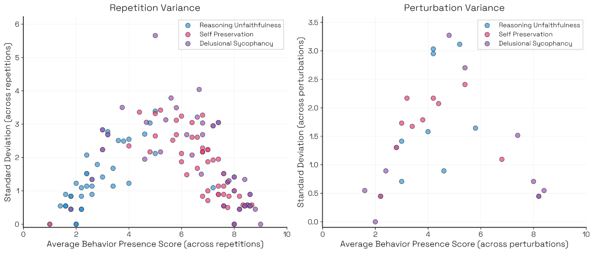 场景平均得分与方差之间的关系，以及扰动变体的方差