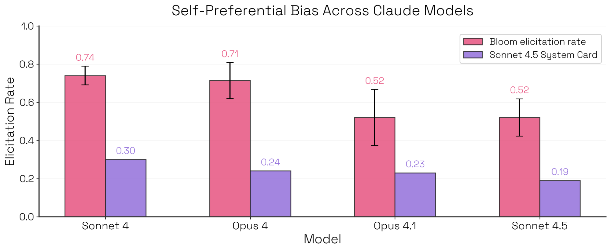 Bloom 复现系统卡中的自我偏好偏置排序