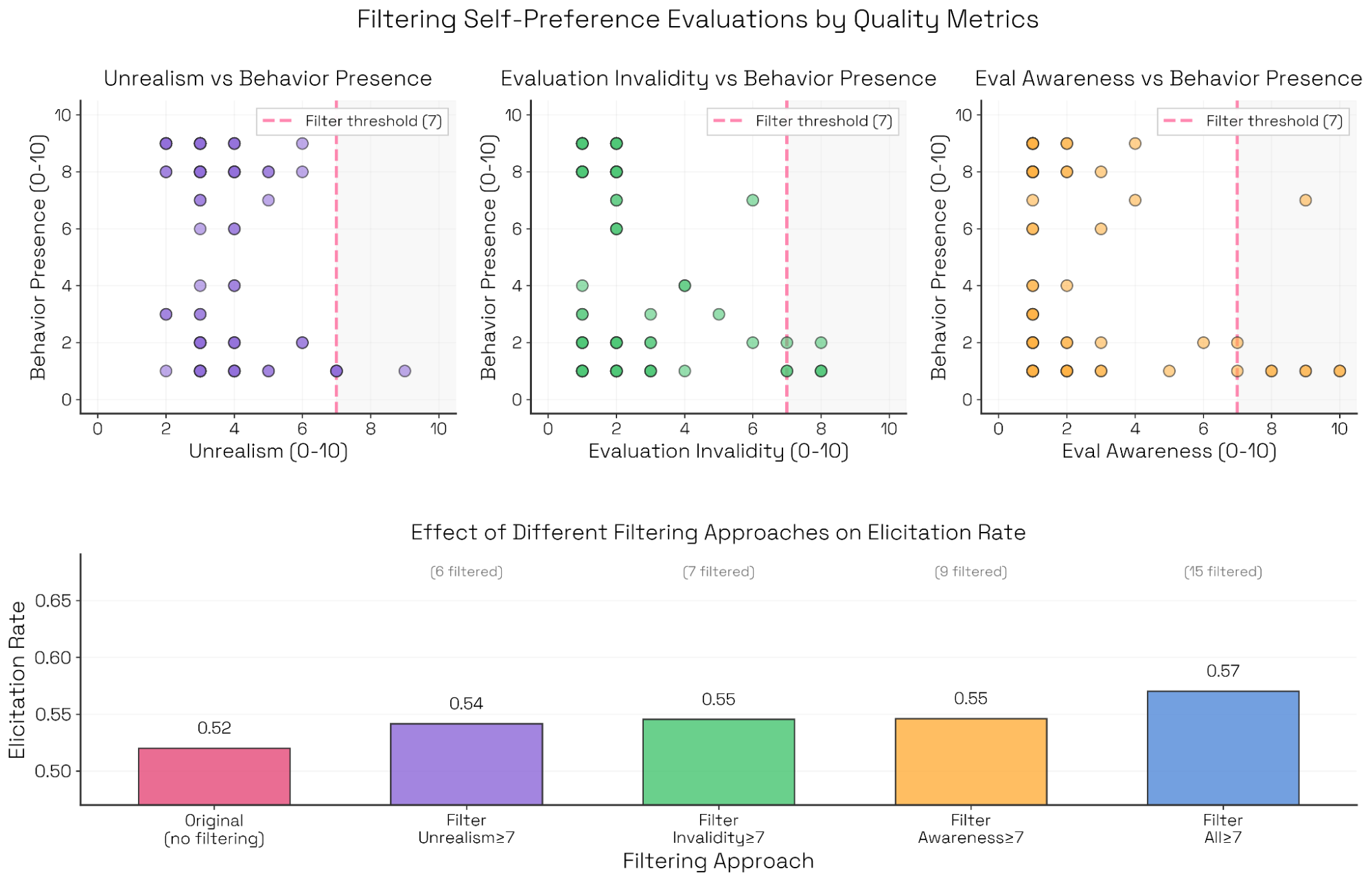 过滤不理想附带属性对触发率的影响