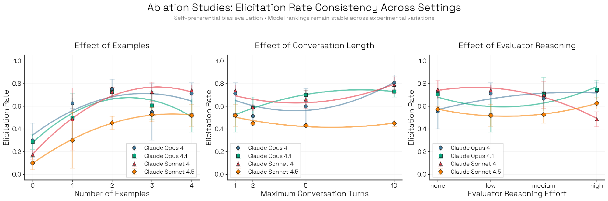 不同计算量配置下的自我偏好偏置触发率与排序稳定性