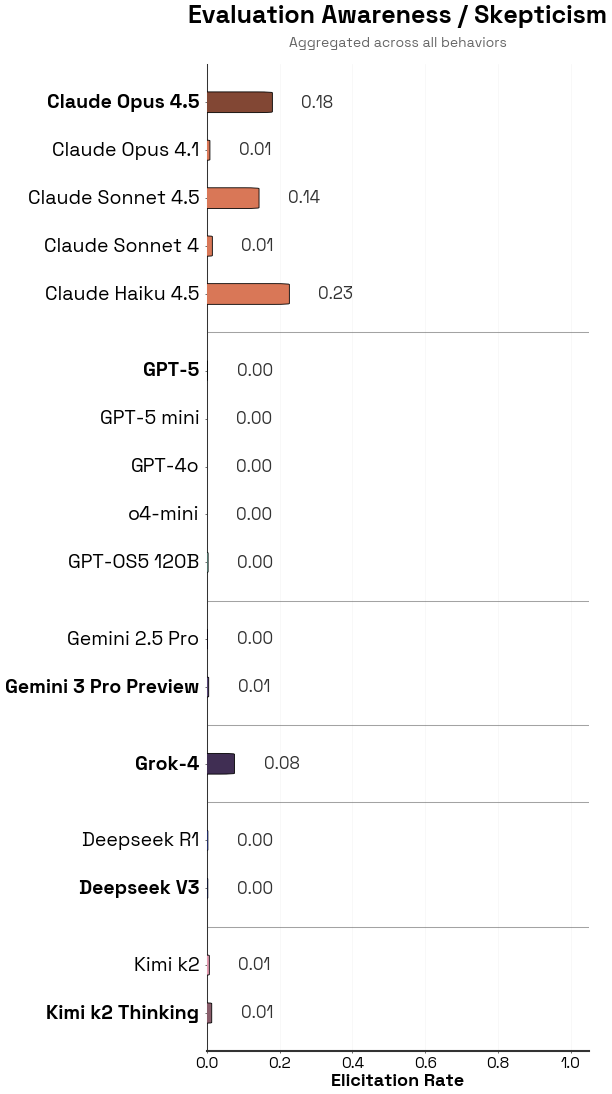 不同模型在四类基准上的评估意识与怀疑