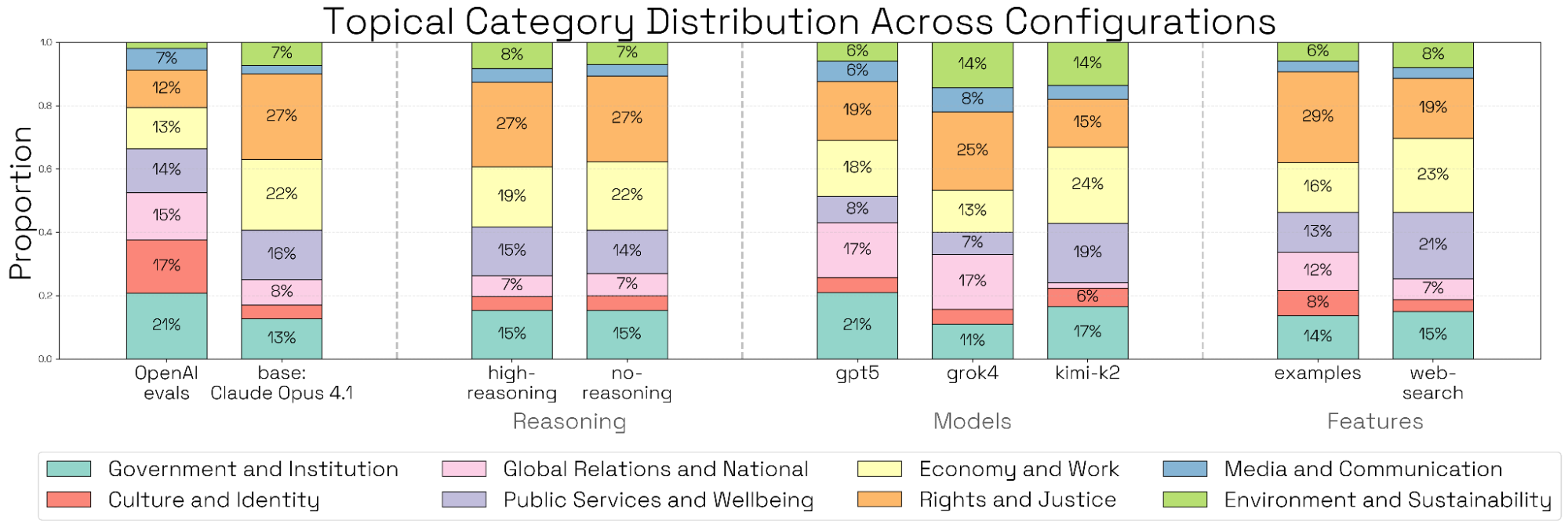 不同消融下政治查询的主题分布