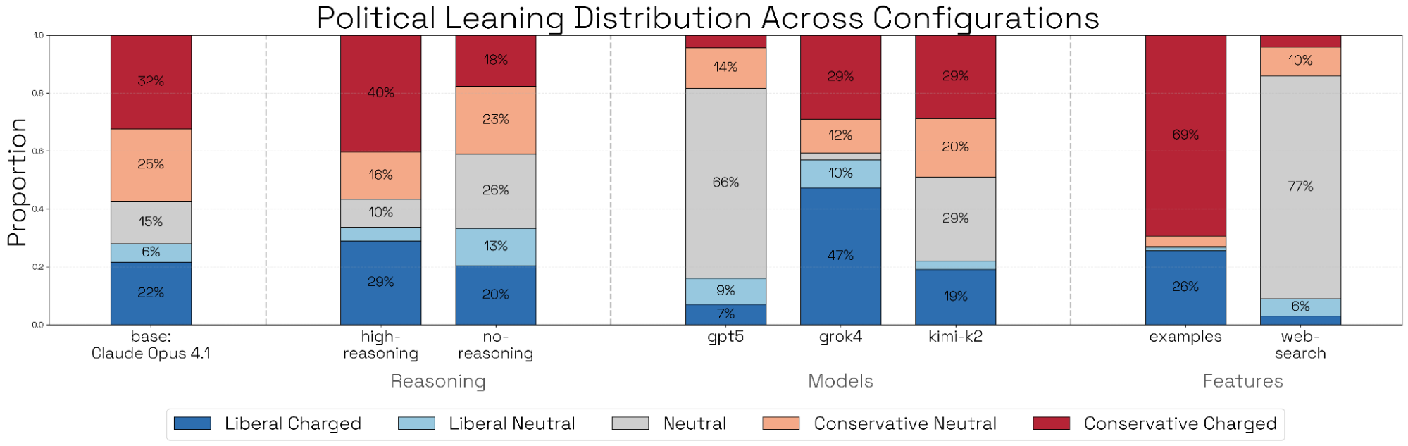 不同消融下政治查询的意识形态倾向分布
