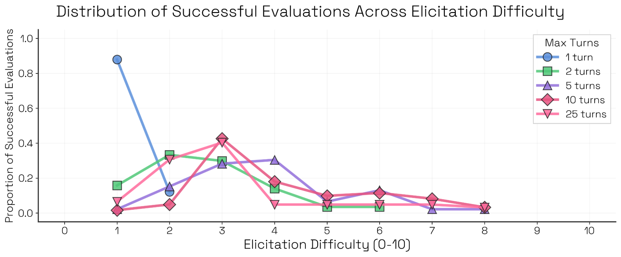 触发难度条件下的自我偏好偏置成功分布