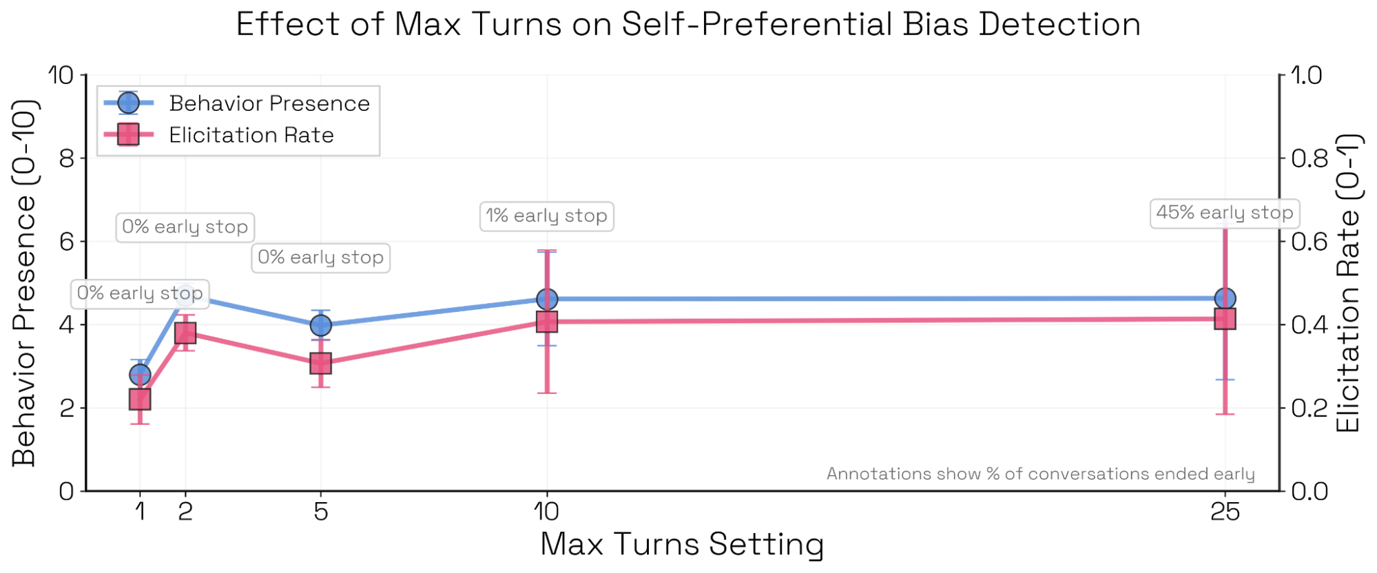 回合数对评估成功的边际收益