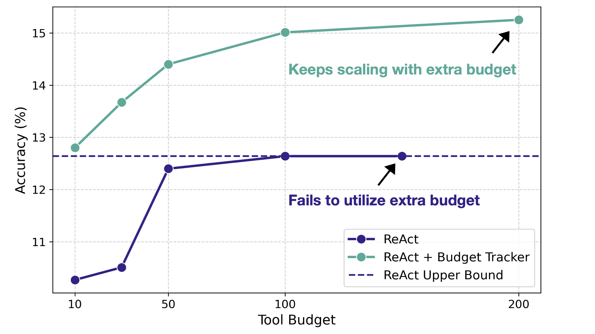 ReAct 在更大预算下饱和，而 Budget Tracker 继续扩展