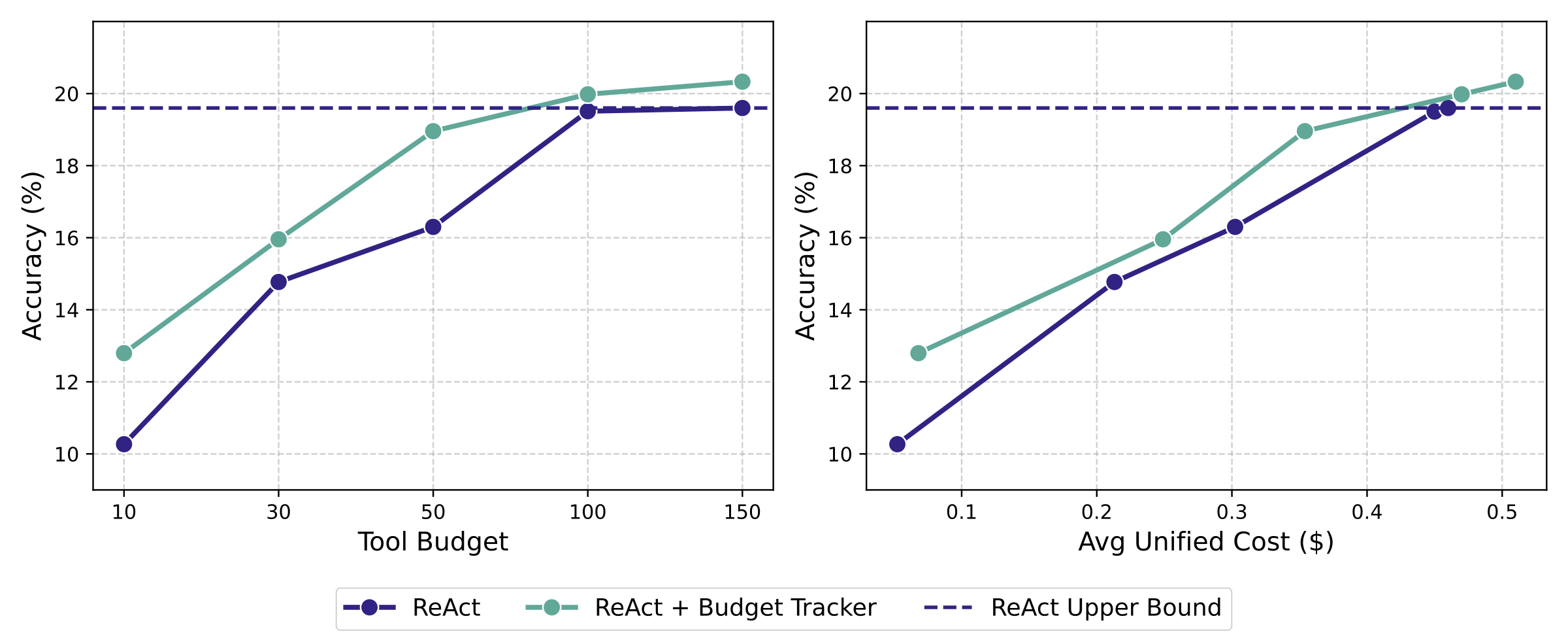 顺序扩展下 Budget Tracker 与 ReAct 的对比