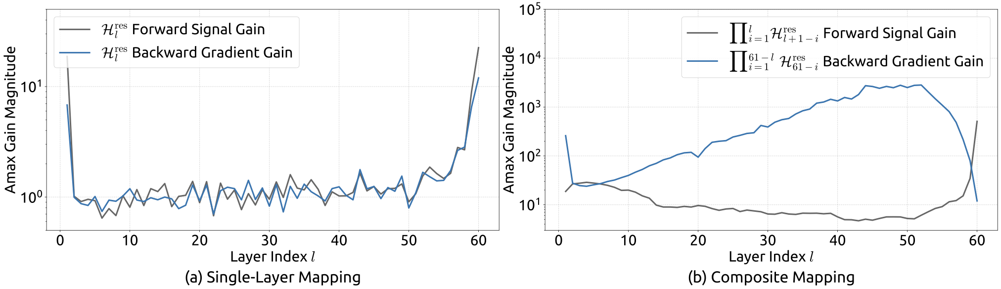 HC 的传播不稳定性