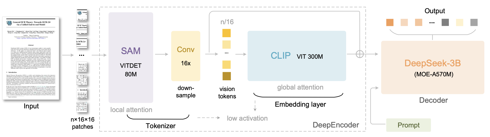 DeepSeek‑OCR 的整体架构