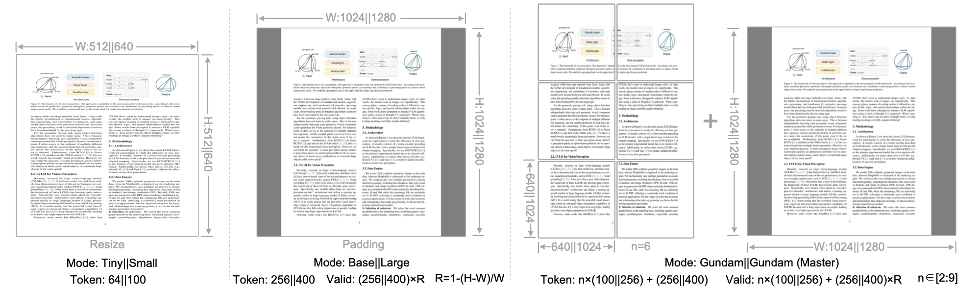 DeepEncoder 的多分辨率模式配置