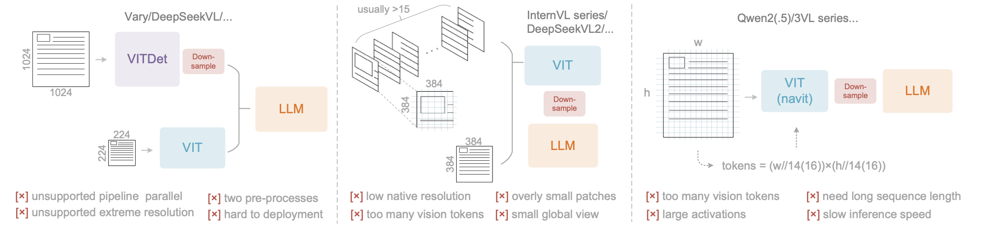主流 VLM 中的典型视觉编码器