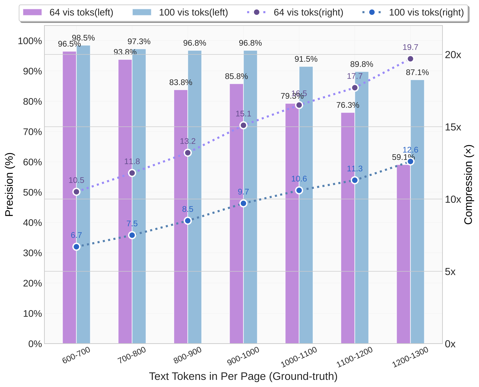 Fox 基准上的压缩比与精度