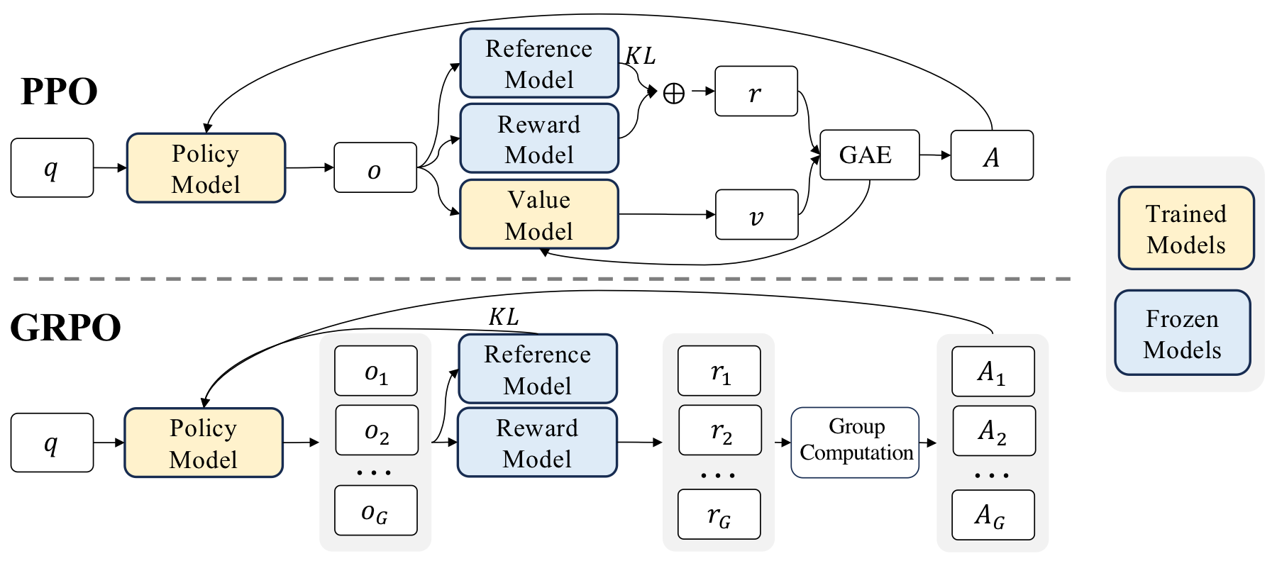 PPO 与 GRPO 的示意对比