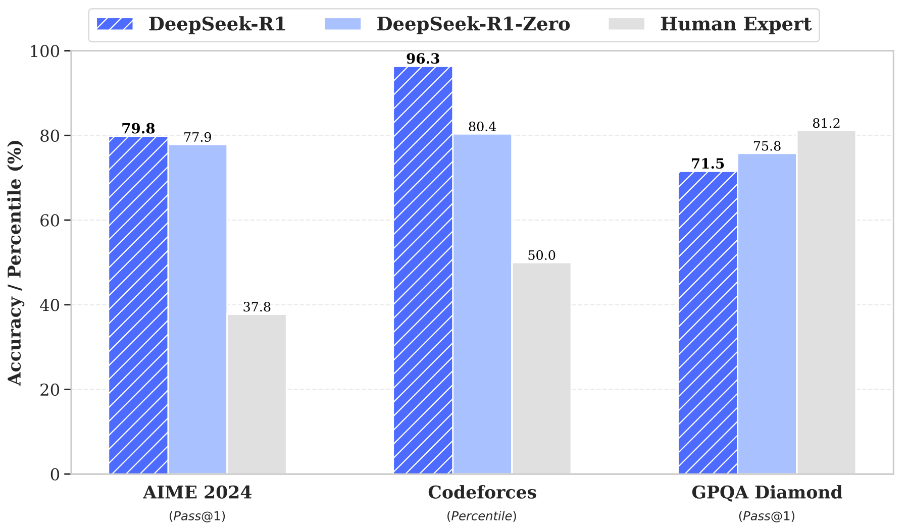 DeepSeek‑R1 与 DeepSeek‑R1‑Zero 及人类在多项数据集上的表现对比