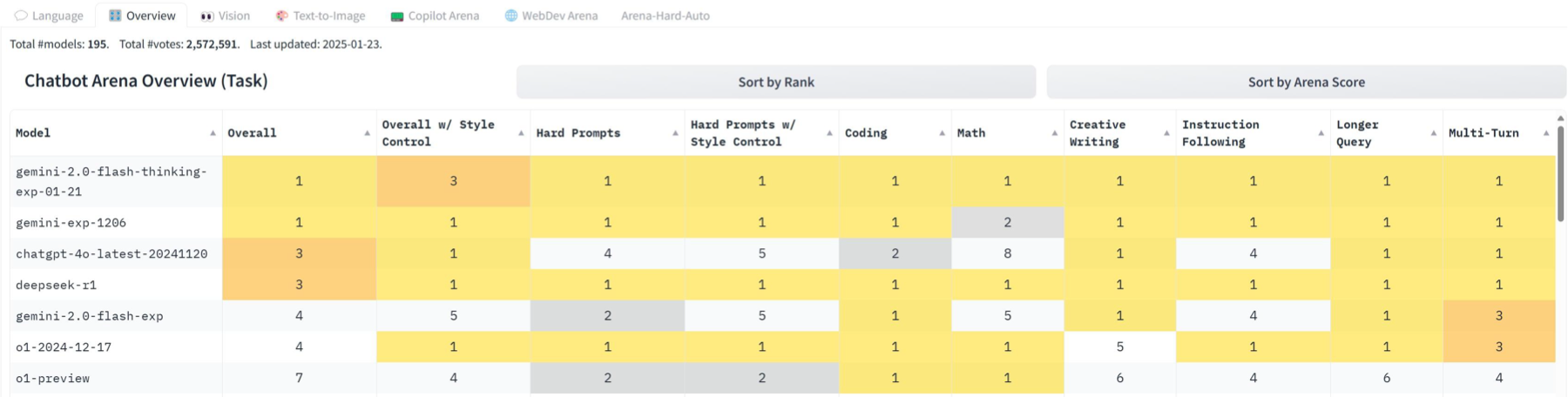 ChatbotArena 多维度排名（2025-01-24）
