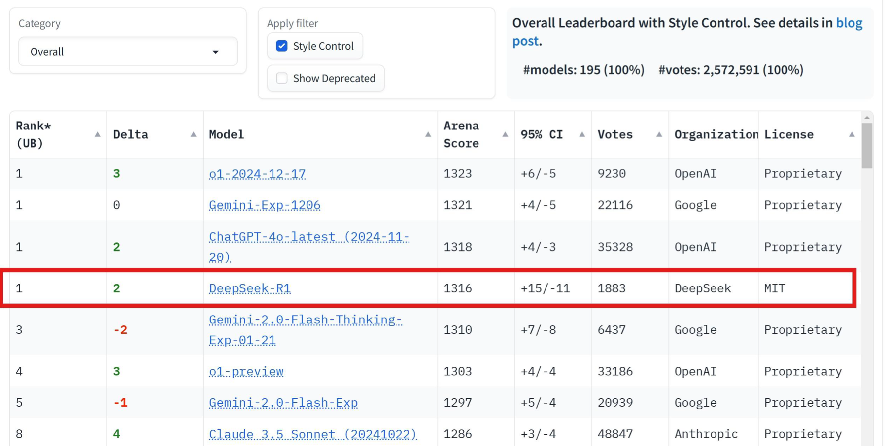 ChatbotArena style control 榜单截图（2025-01-24）