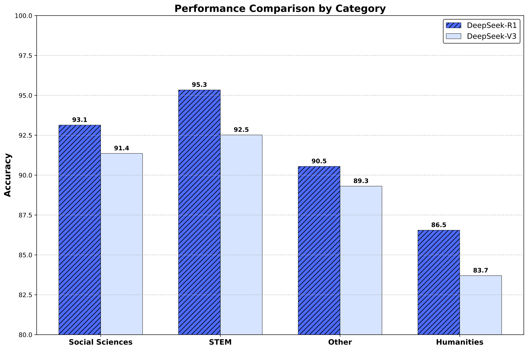 DeepSeek‑V3 与 DeepSeek‑R1 在 MMLU 各类别上的对比