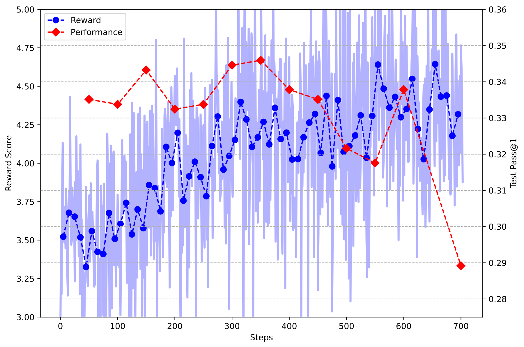 奖励黑客示例：reward 上升而 Codeforces 性能下降