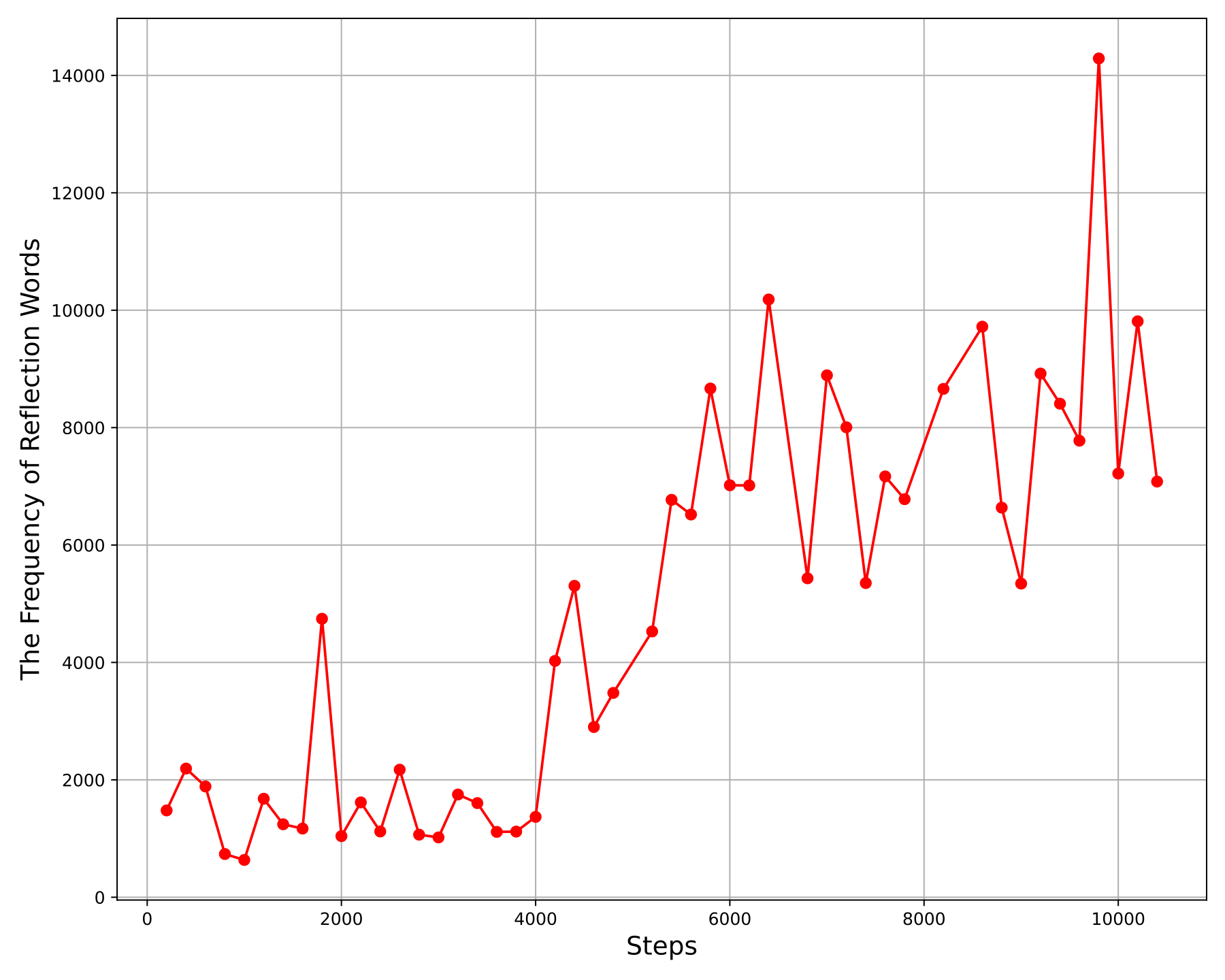 训练过程中反思性词汇的频率变化