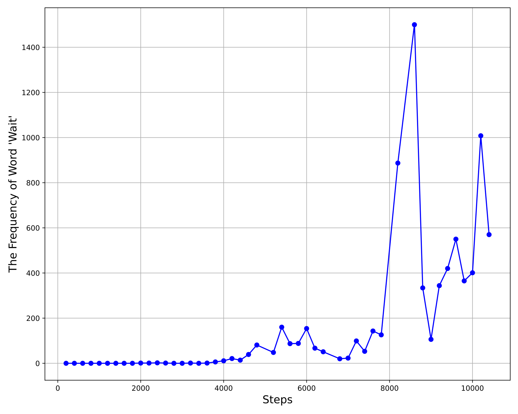 训练过程中 wait 一词的出现模式变化