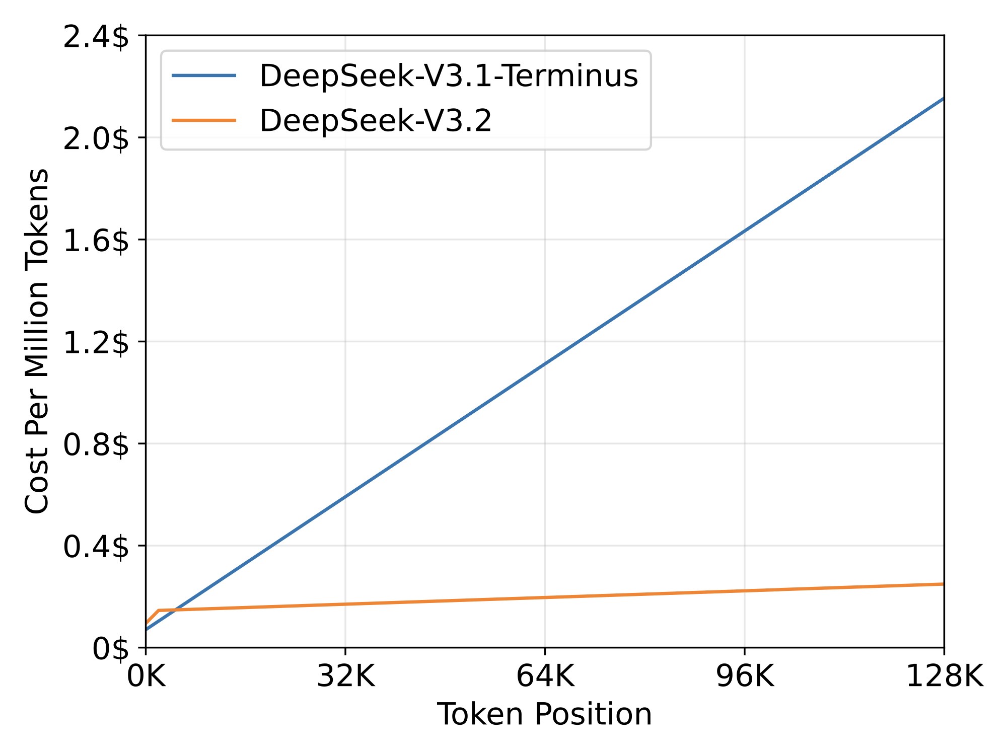 Decoding 成本对比