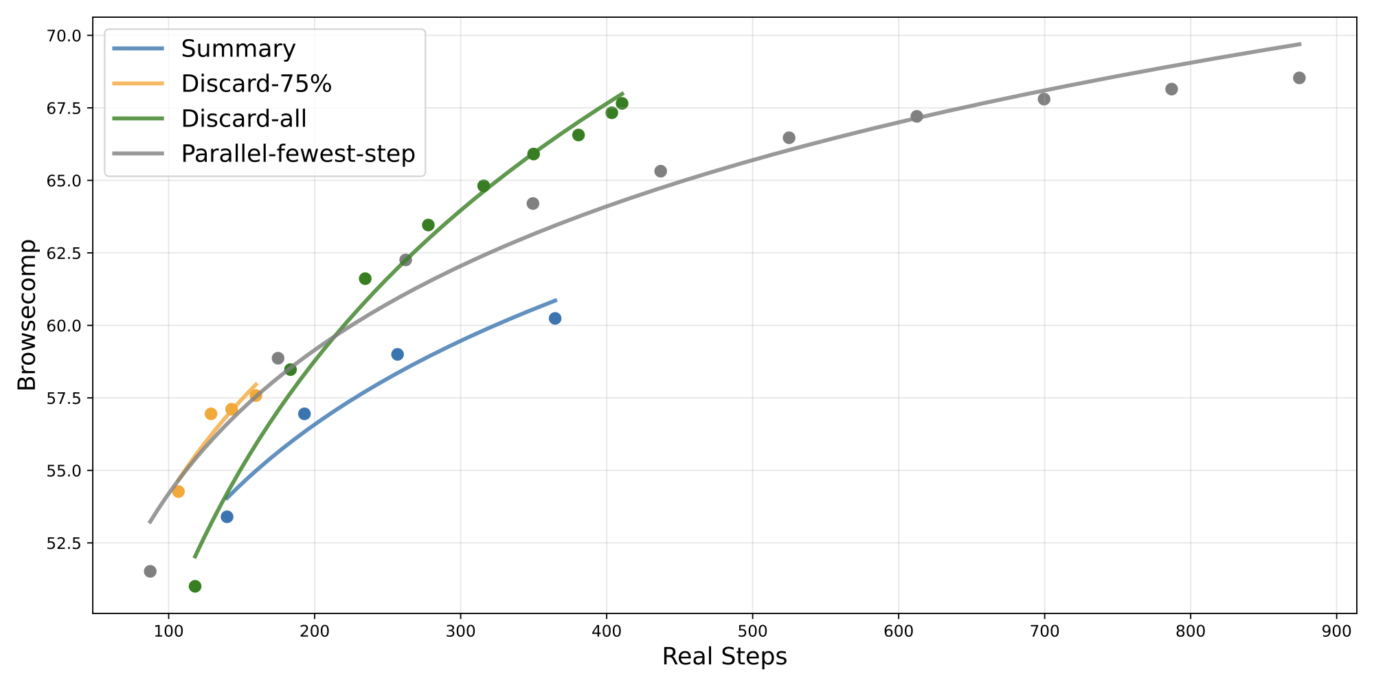 BrowseComp 在不同测试时计算扩展策略下的准确率