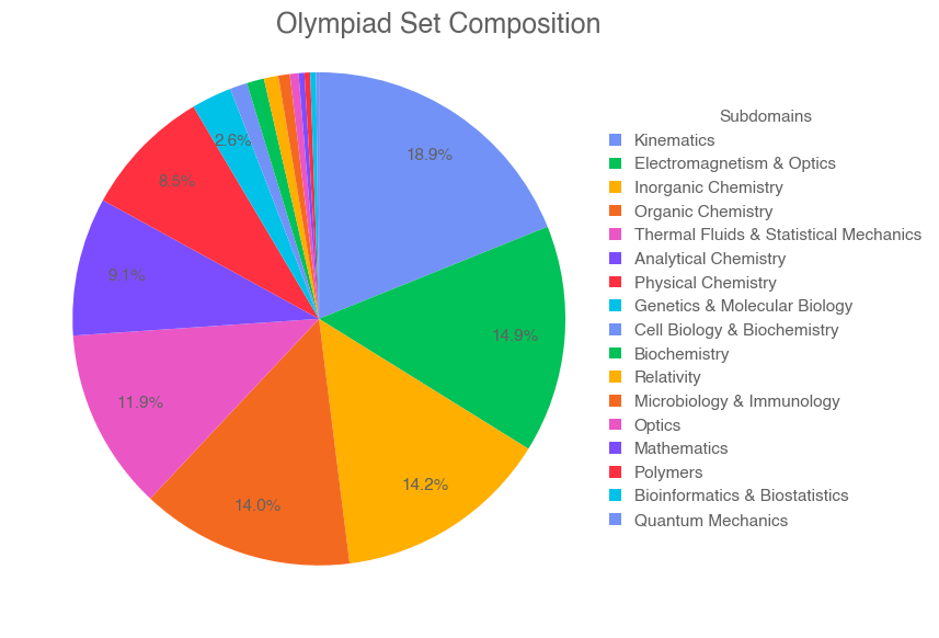 Olympiad 题目子领域分布（示意）