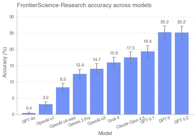 FrontierScience‑Olympiad：各模型准确率