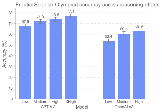 Olympiad：不同推理努力下的准确率