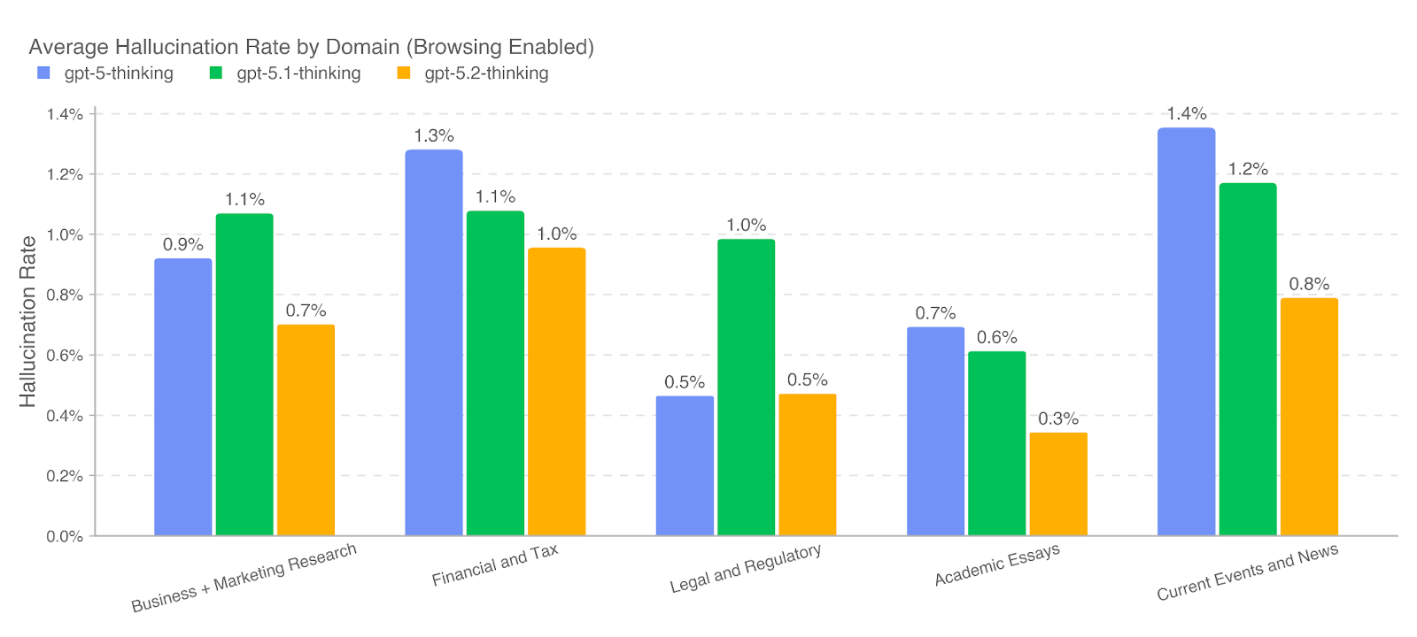 按领域划分的平均幻觉率（启用浏览）