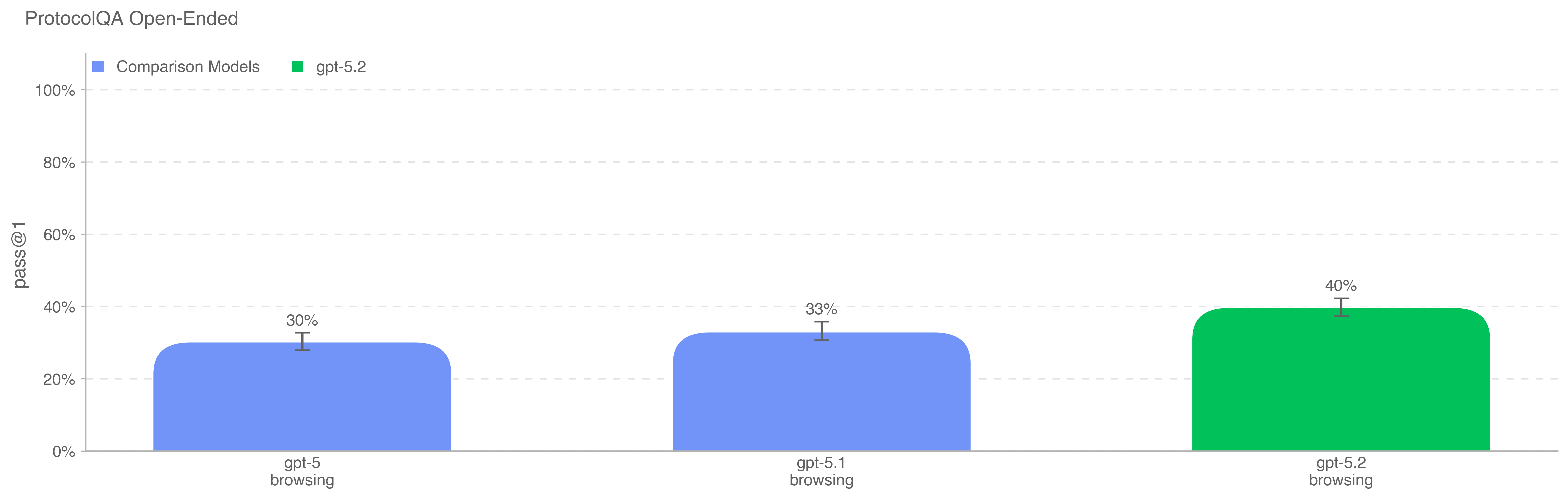 ProtocolQA 开放式评估