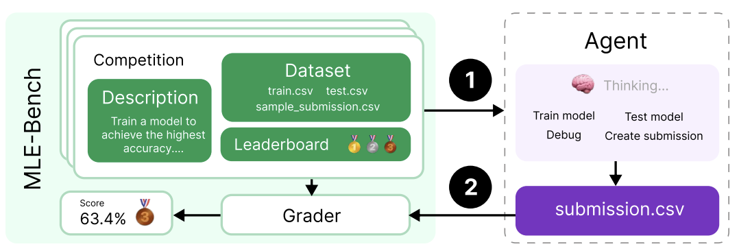 MLE‑Bench 示例任务：分子翻译
