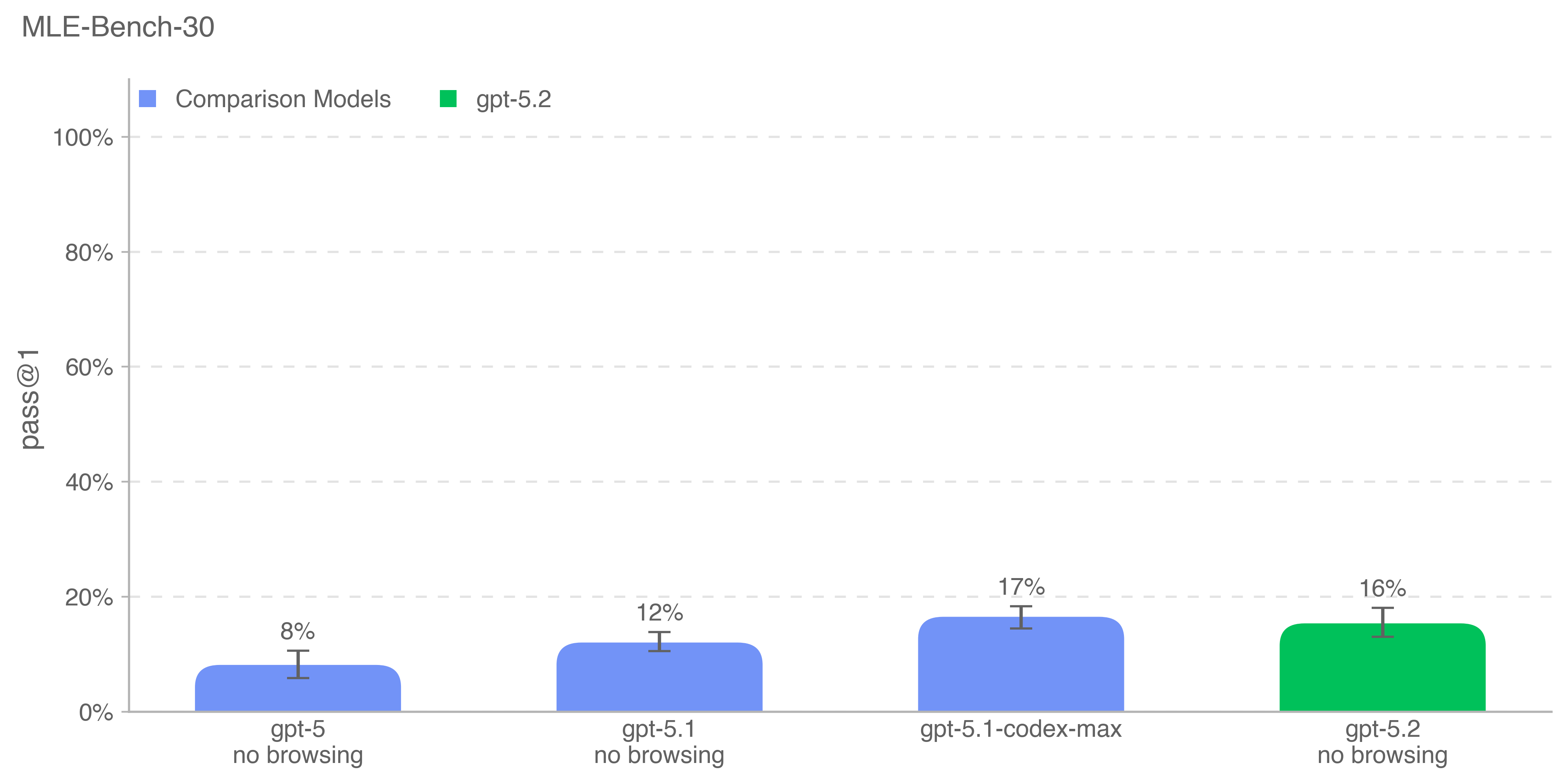 MLE‑Bench‑30 表现