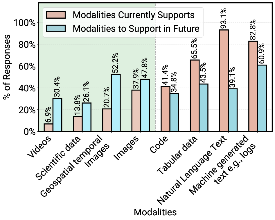 数据模态支持情况