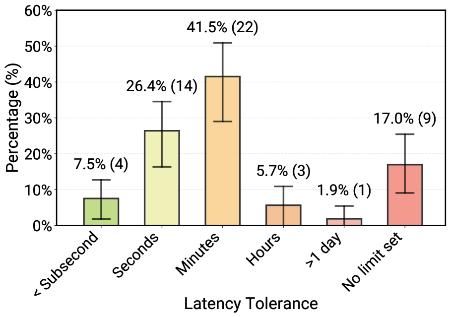 已部署系统的可容忍端到端响应延迟