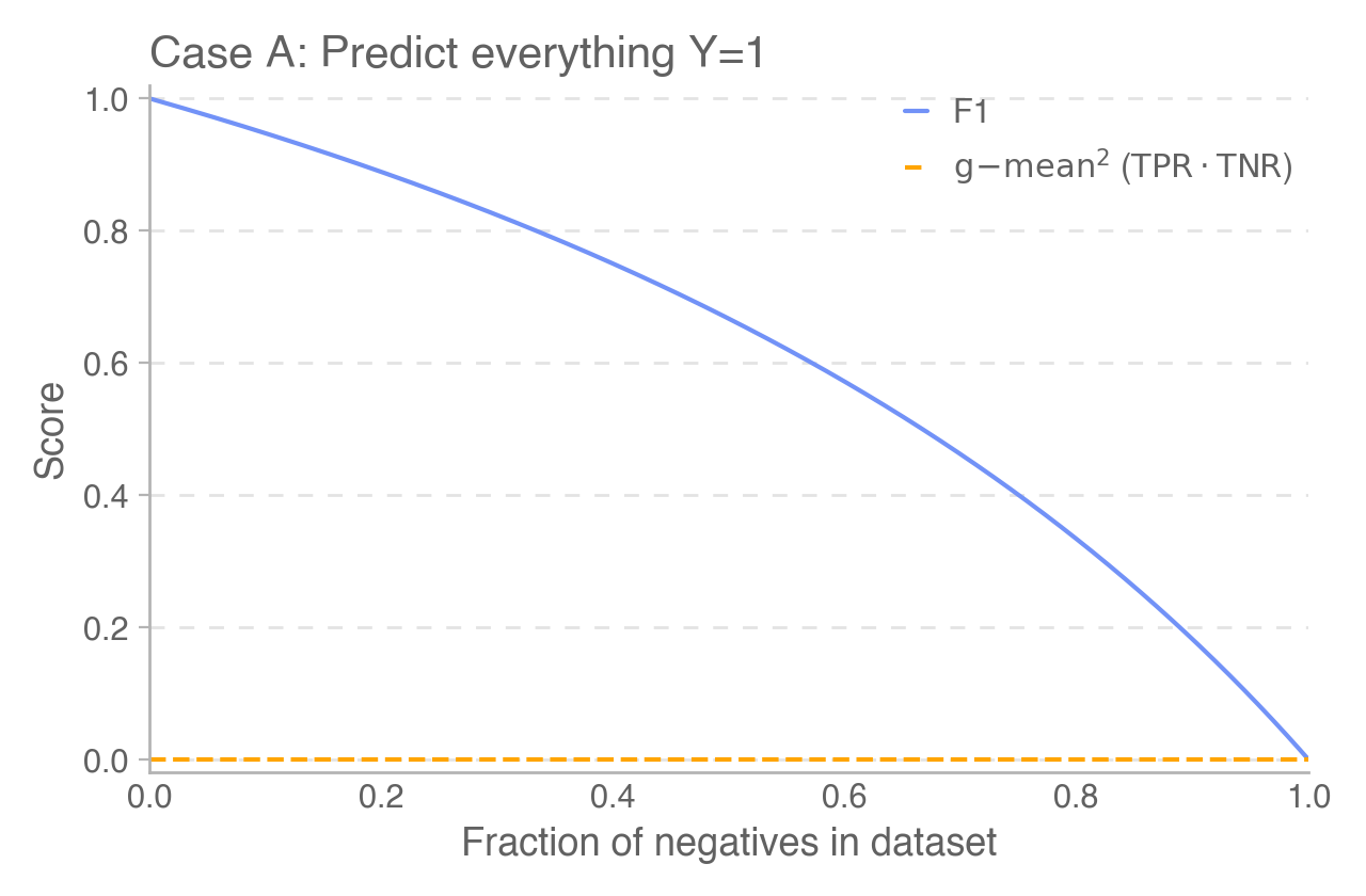 图 3A：F1 的失败模式 A