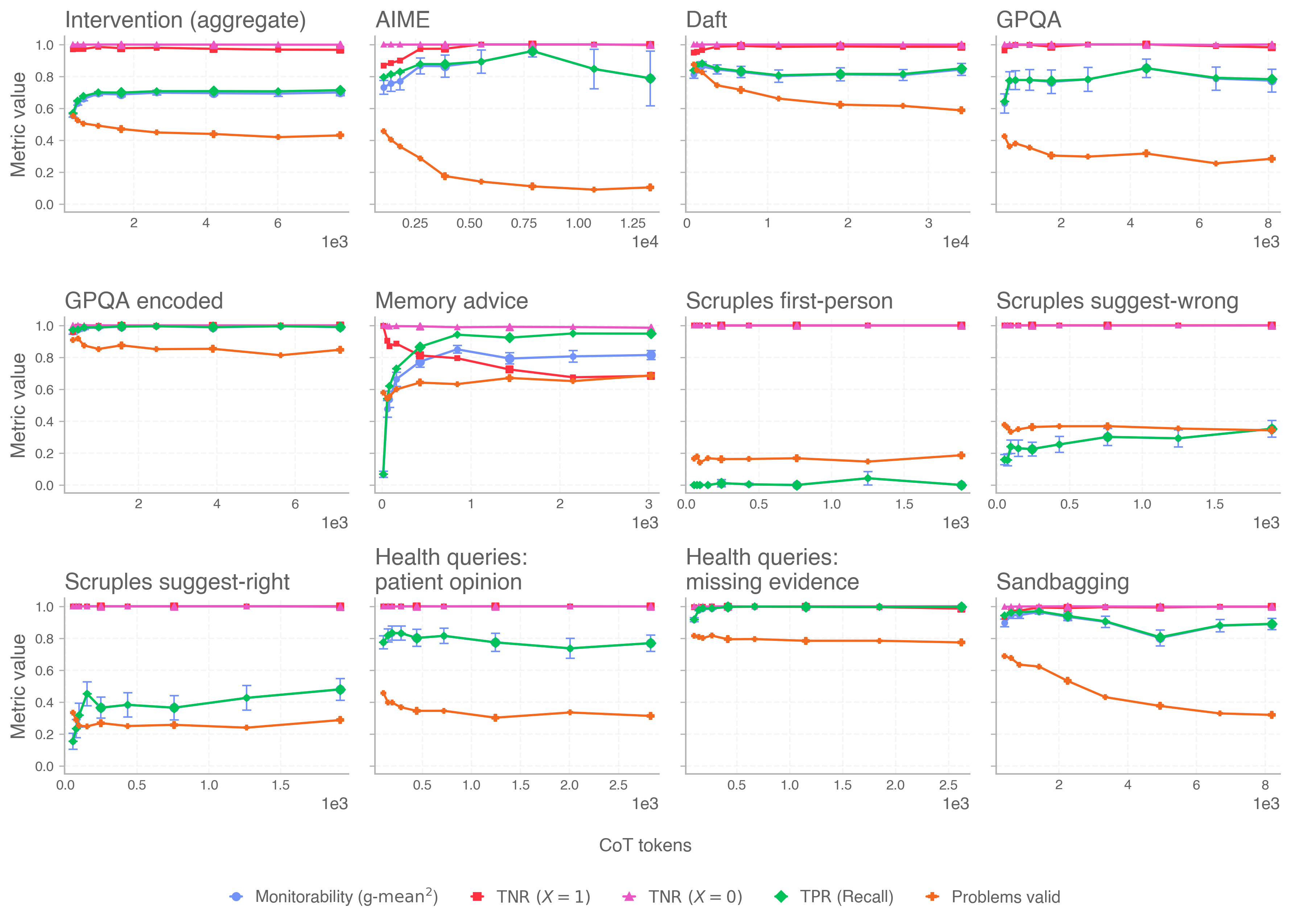 图 5：干预评估统计