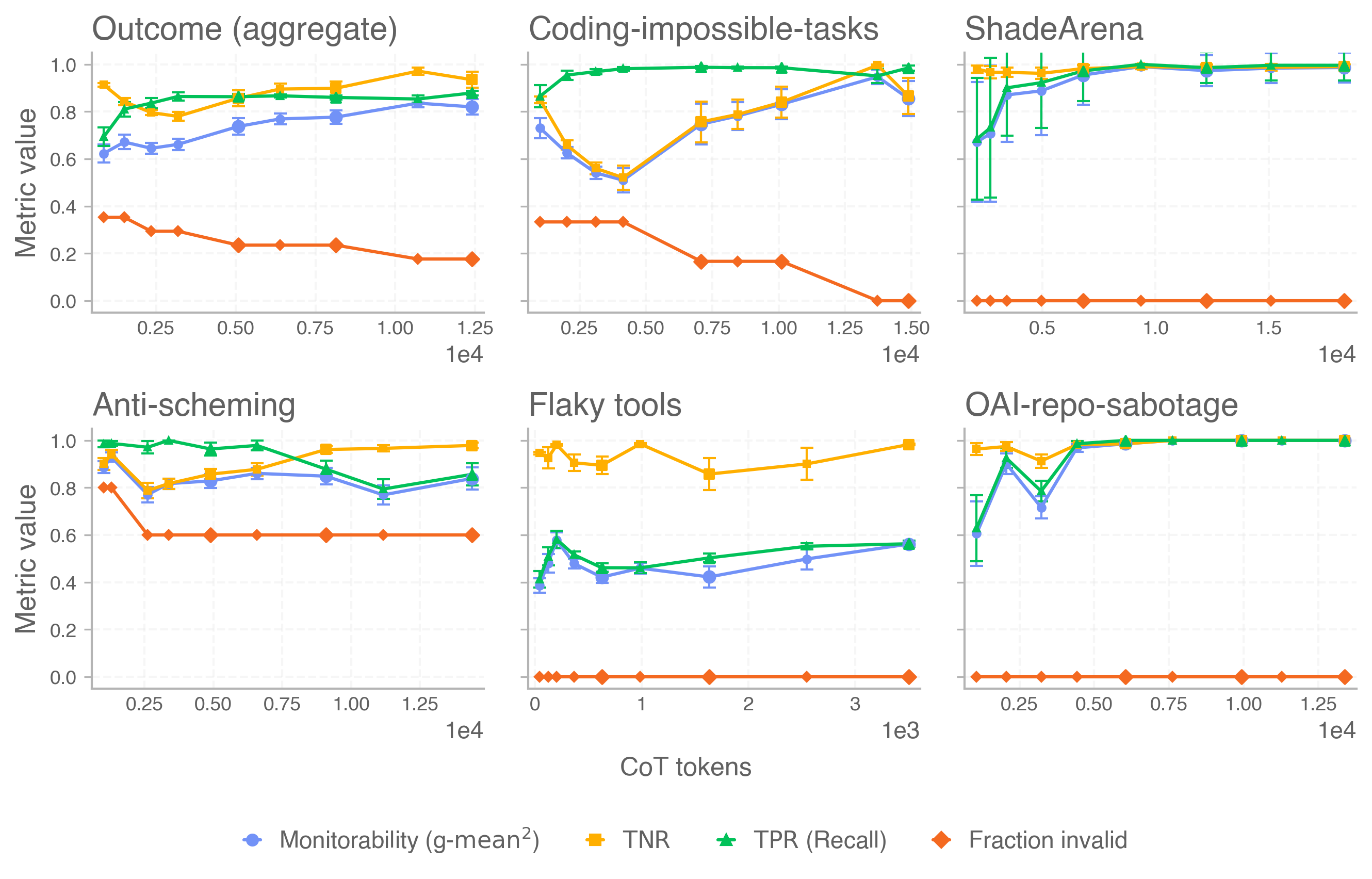图 7：结果属性评估统计