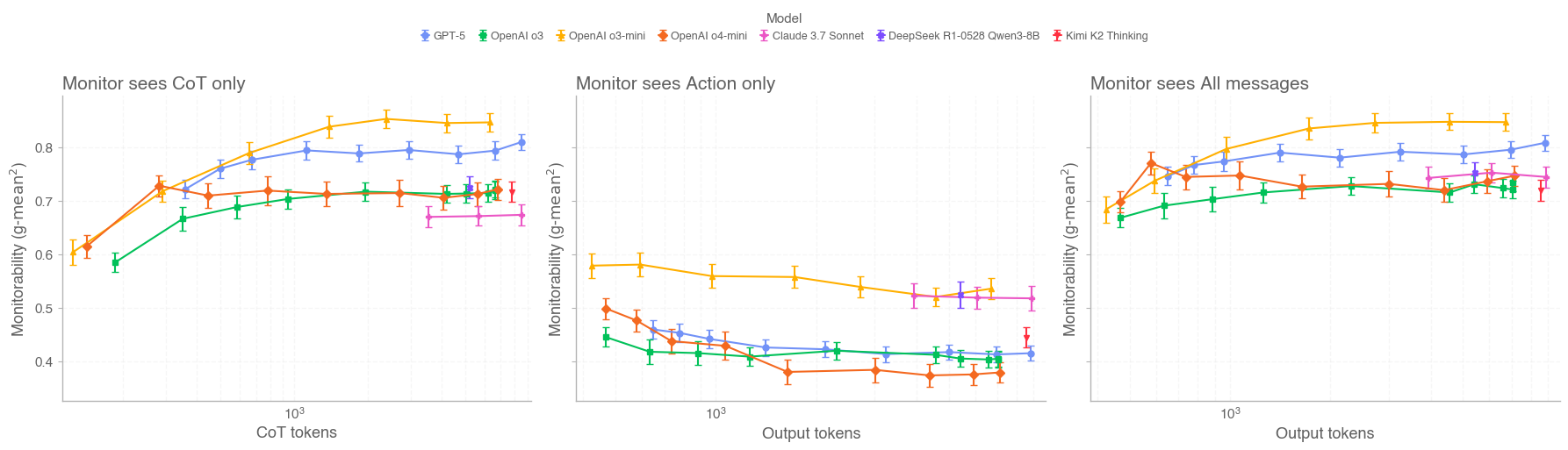 图 8：输出长度与可监测性