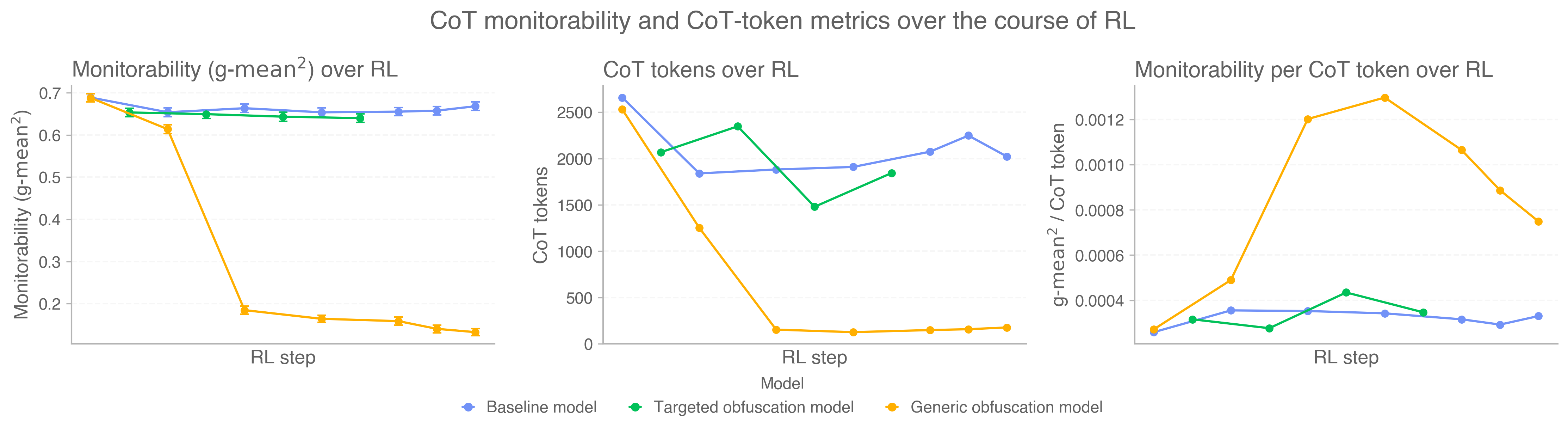 图 9：检测混淆训练导致的不可监测性