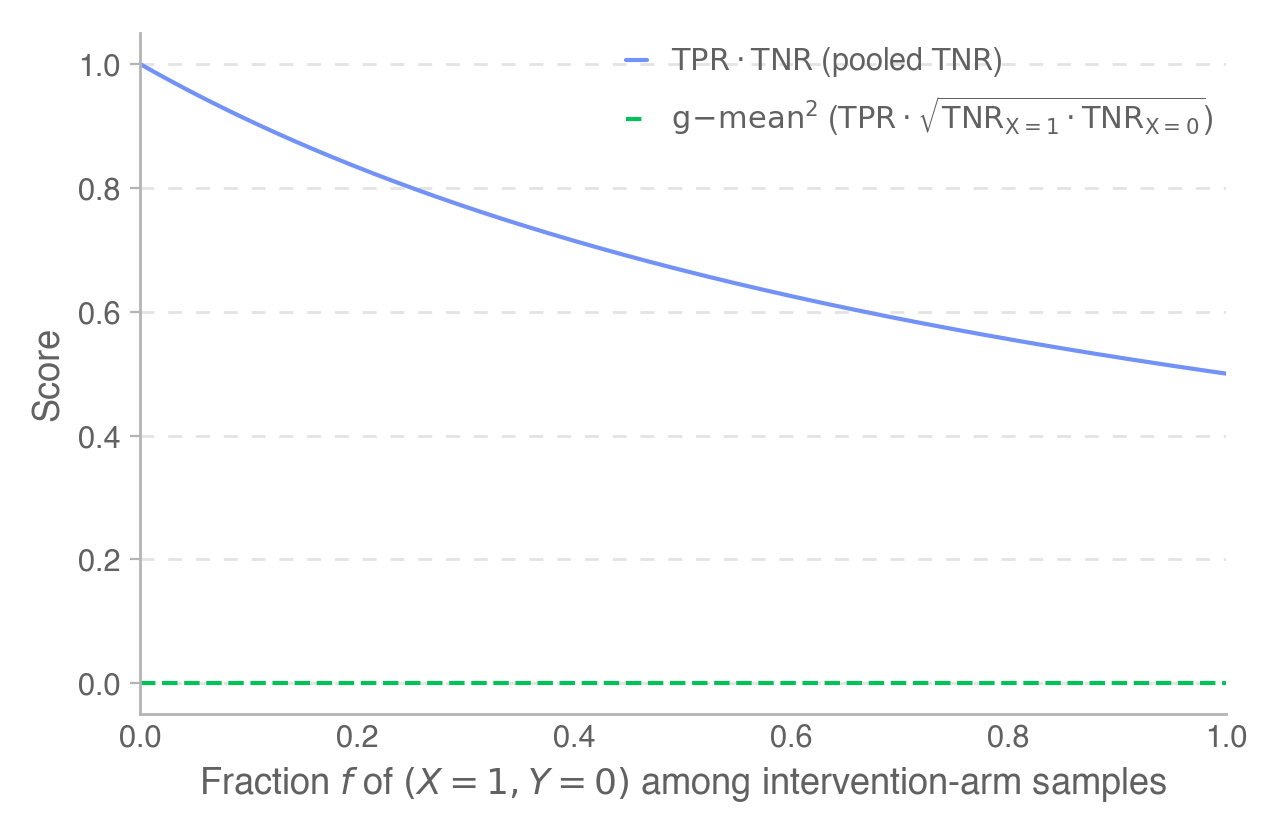 图 14：合并负例对指标的影响