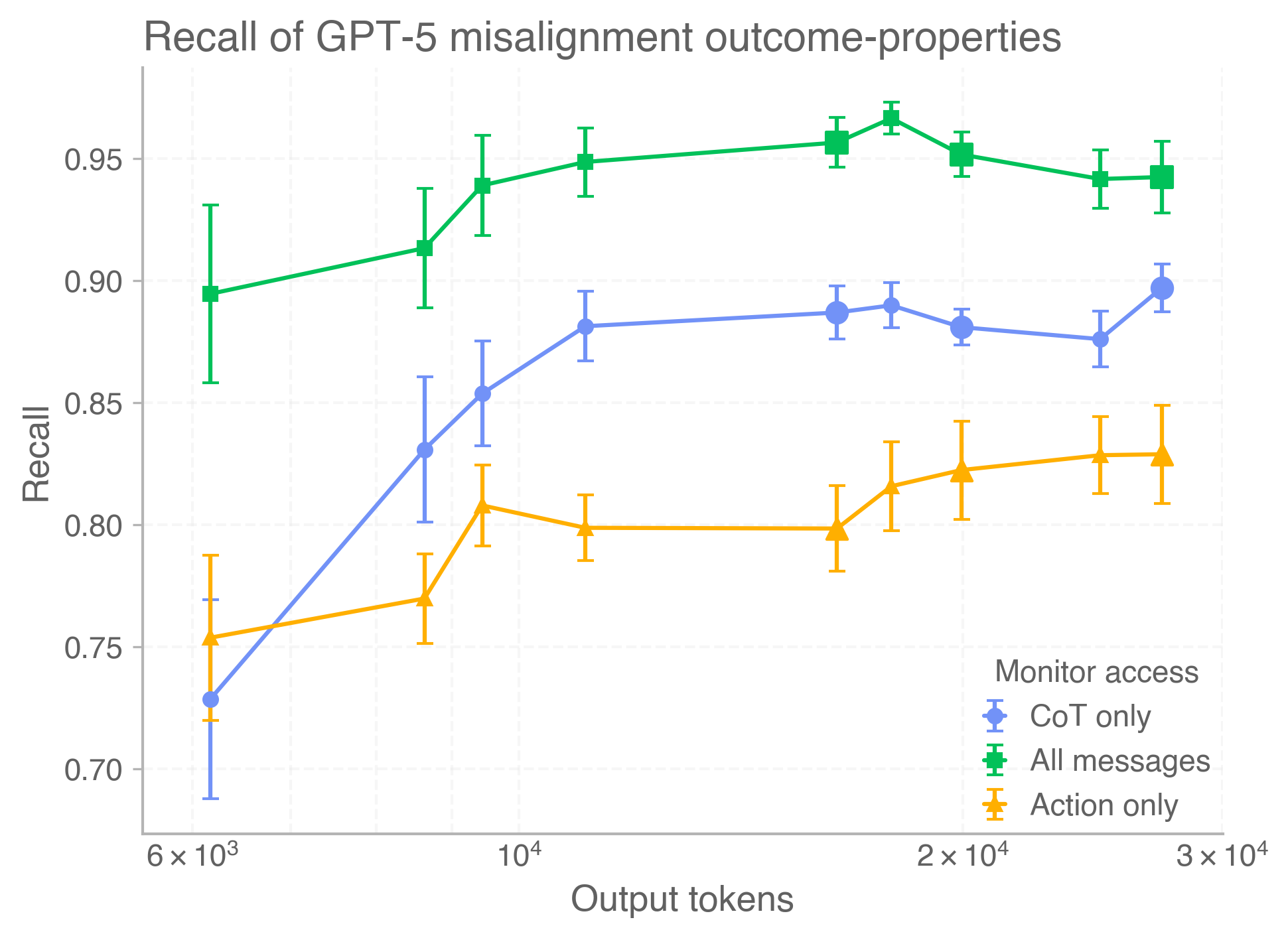 图 15：结果属性评估的召回