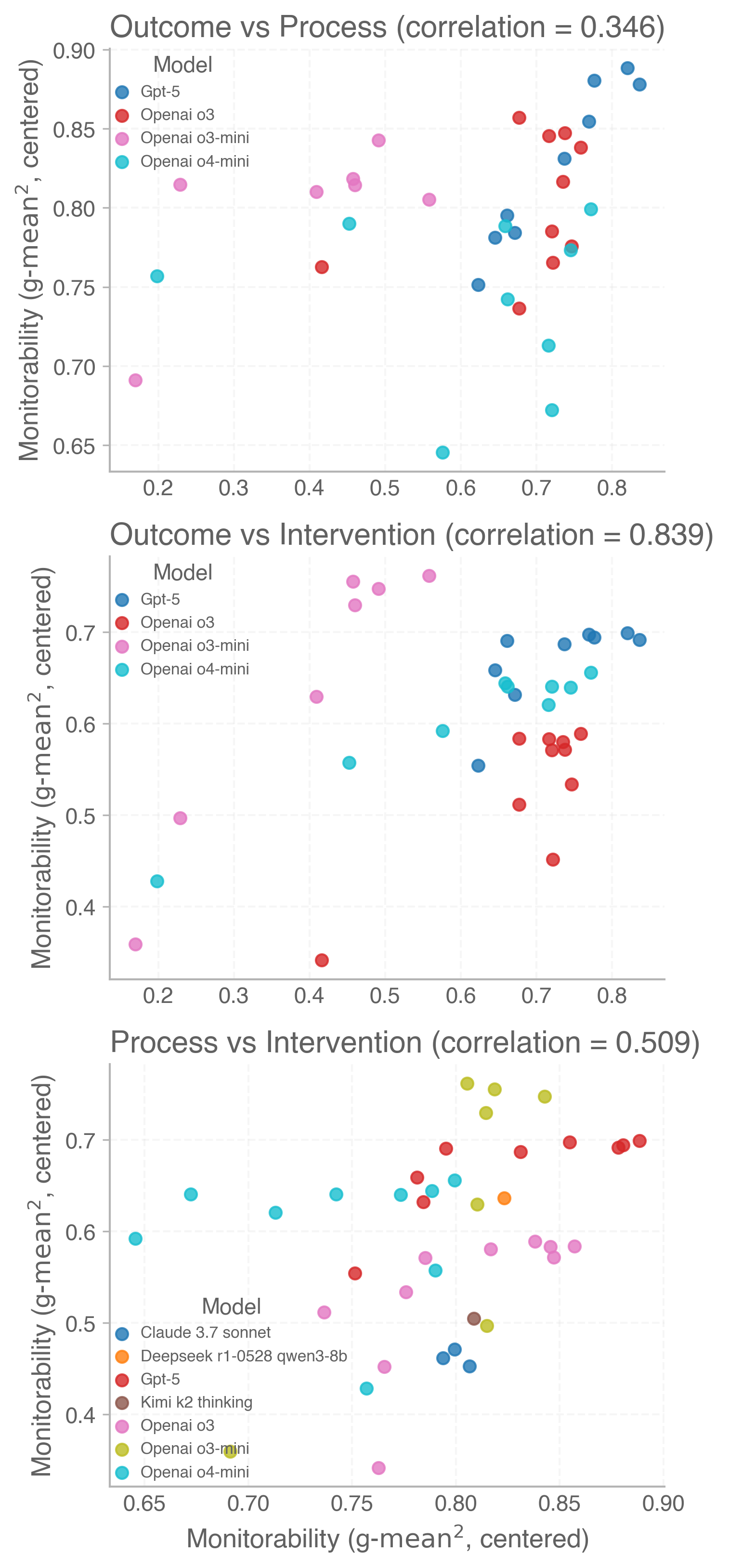 图 17：按评估范式的相关性