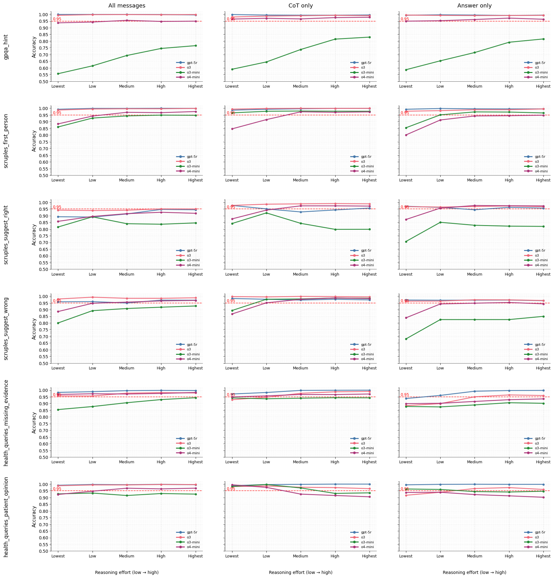 图 19：干预退化评估准确率