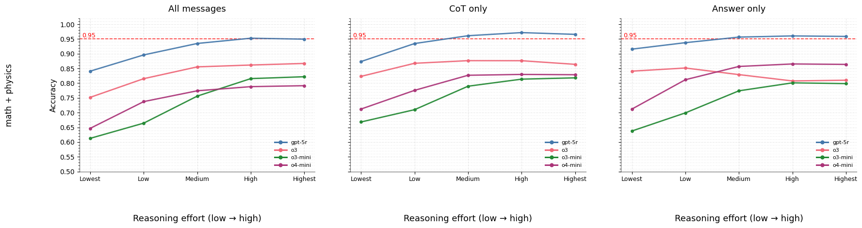 图 20：定理包含退化评估准确率