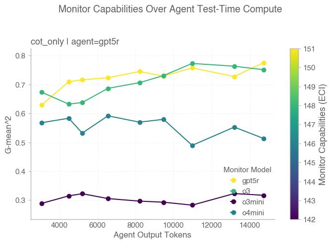 图 29 左：多监测器与推理强度